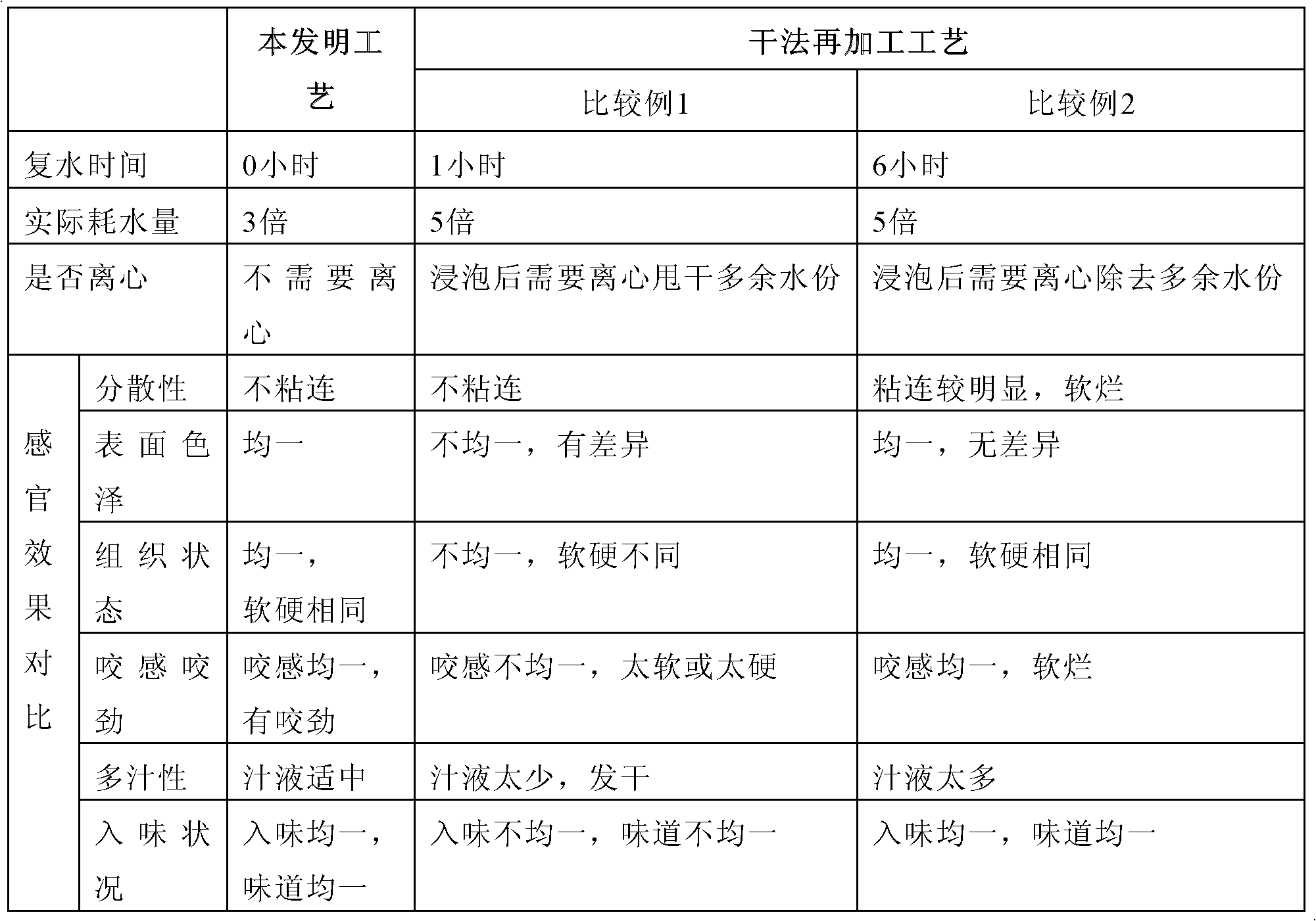 Method for continuous production of tissue protein food