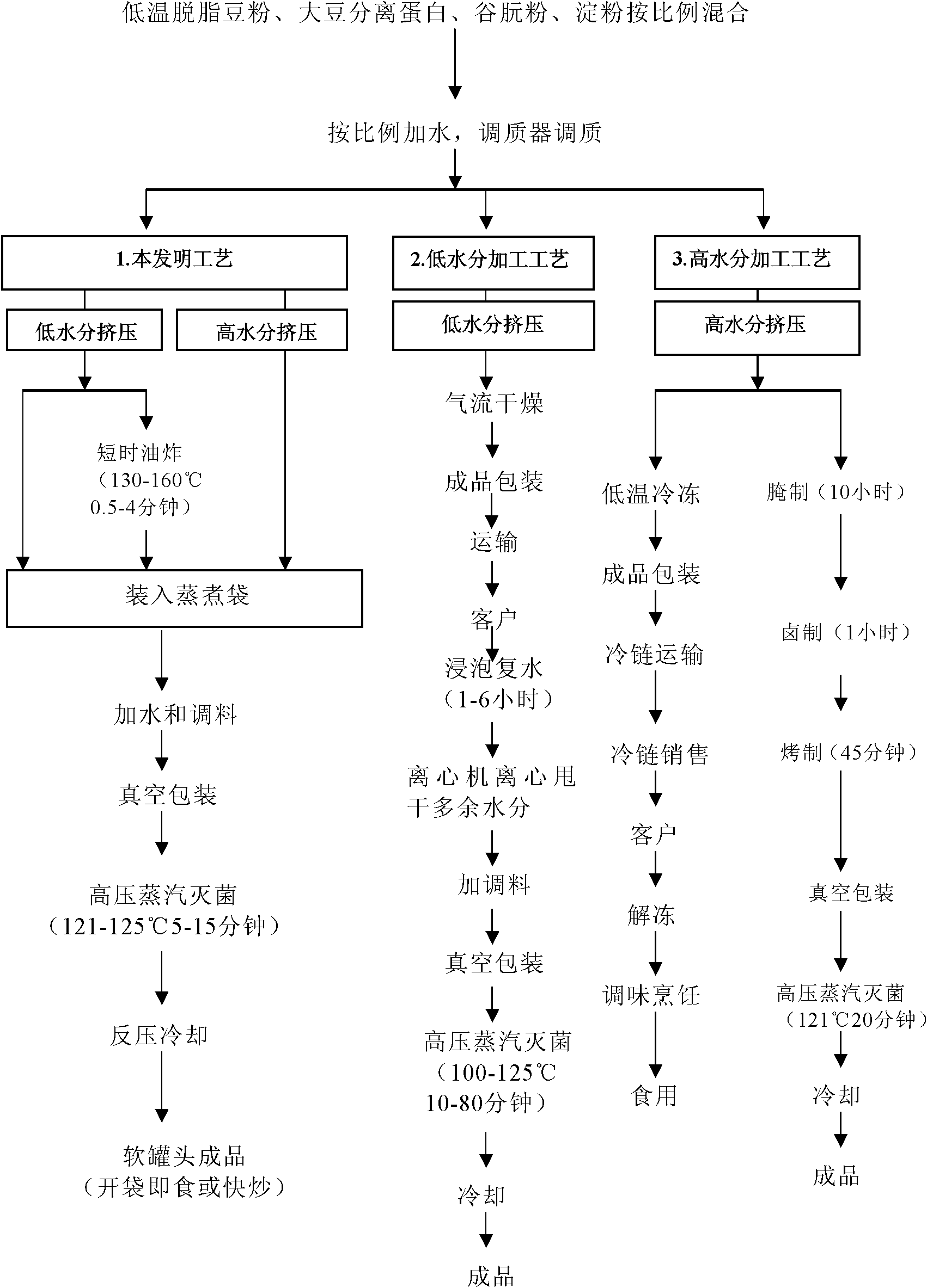 Method for continuous production of tissue protein food