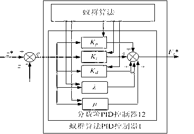 Construction method for ant colony algorithm fractional order PID controller of axial mixing magnetic bearing