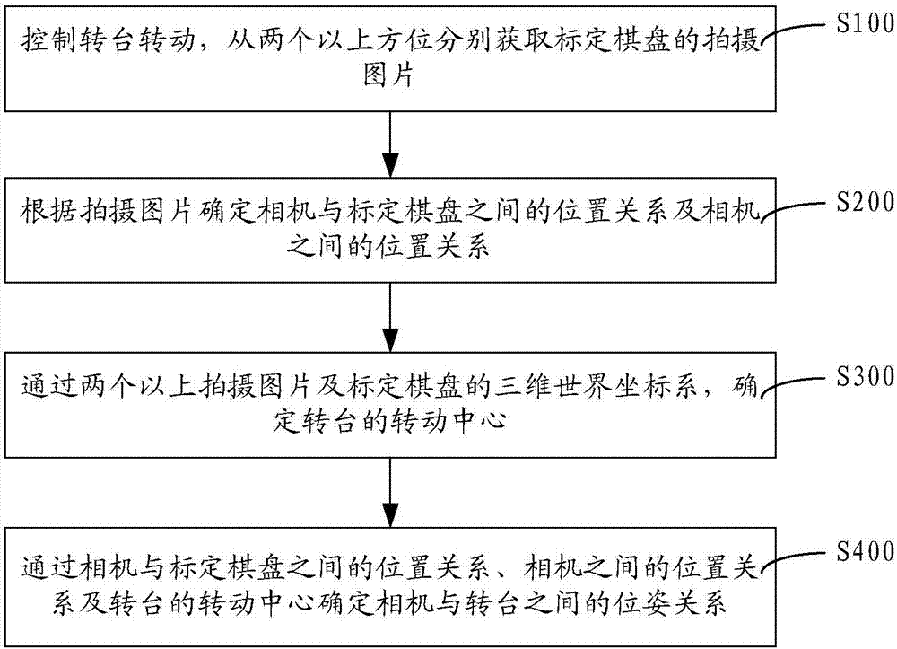 Global calibration method and apparatus