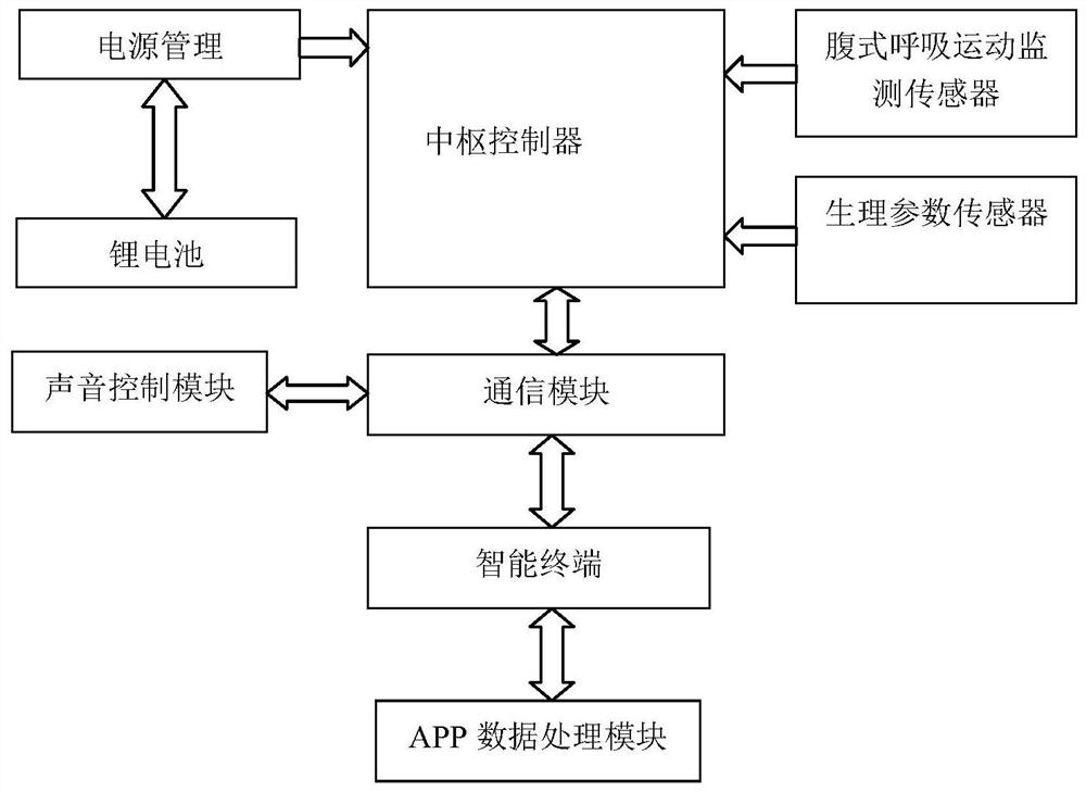 Abdominal respiration training system