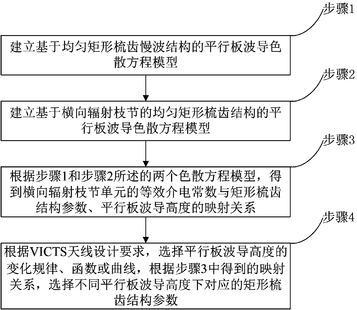 Design method of slow wave structure of cts antenna and victs antenna