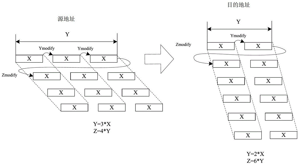 A multi-channel direct memory access dma controller