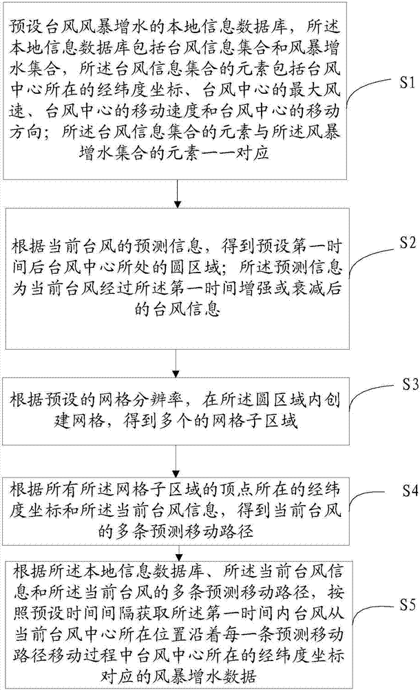 Multi-path typhoon storm surge fast prediction method and system