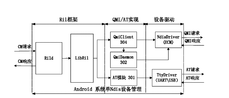 Device driver message processing method and device