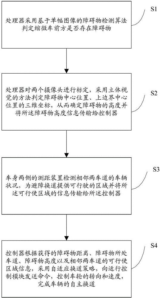 A method and system for vehicle obstacle avoidance based on machine vision