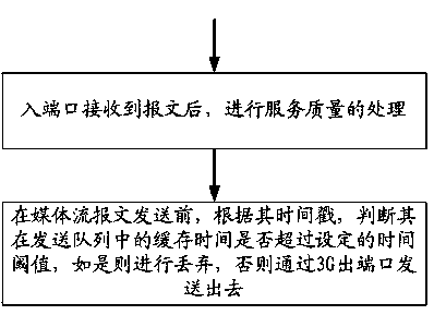 3G (The Third Generation Telecommunication)-based method and equipment for guaranteeing service quality in real-time transmission service