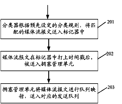 3G (The Third Generation Telecommunication)-based method and equipment for guaranteeing service quality in real-time transmission service