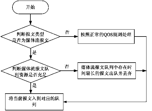 3G (The Third Generation Telecommunication)-based method and equipment for guaranteeing service quality in real-time transmission service