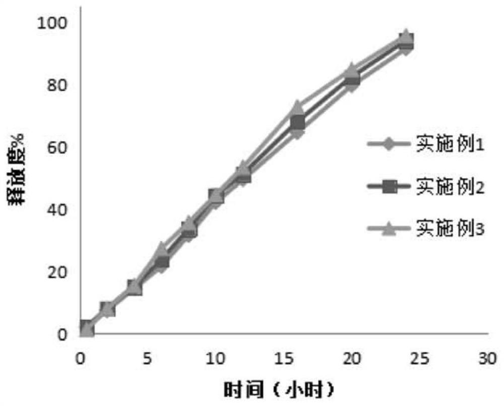 A kind of ganglioside sustained-release tablet and preparation method thereof