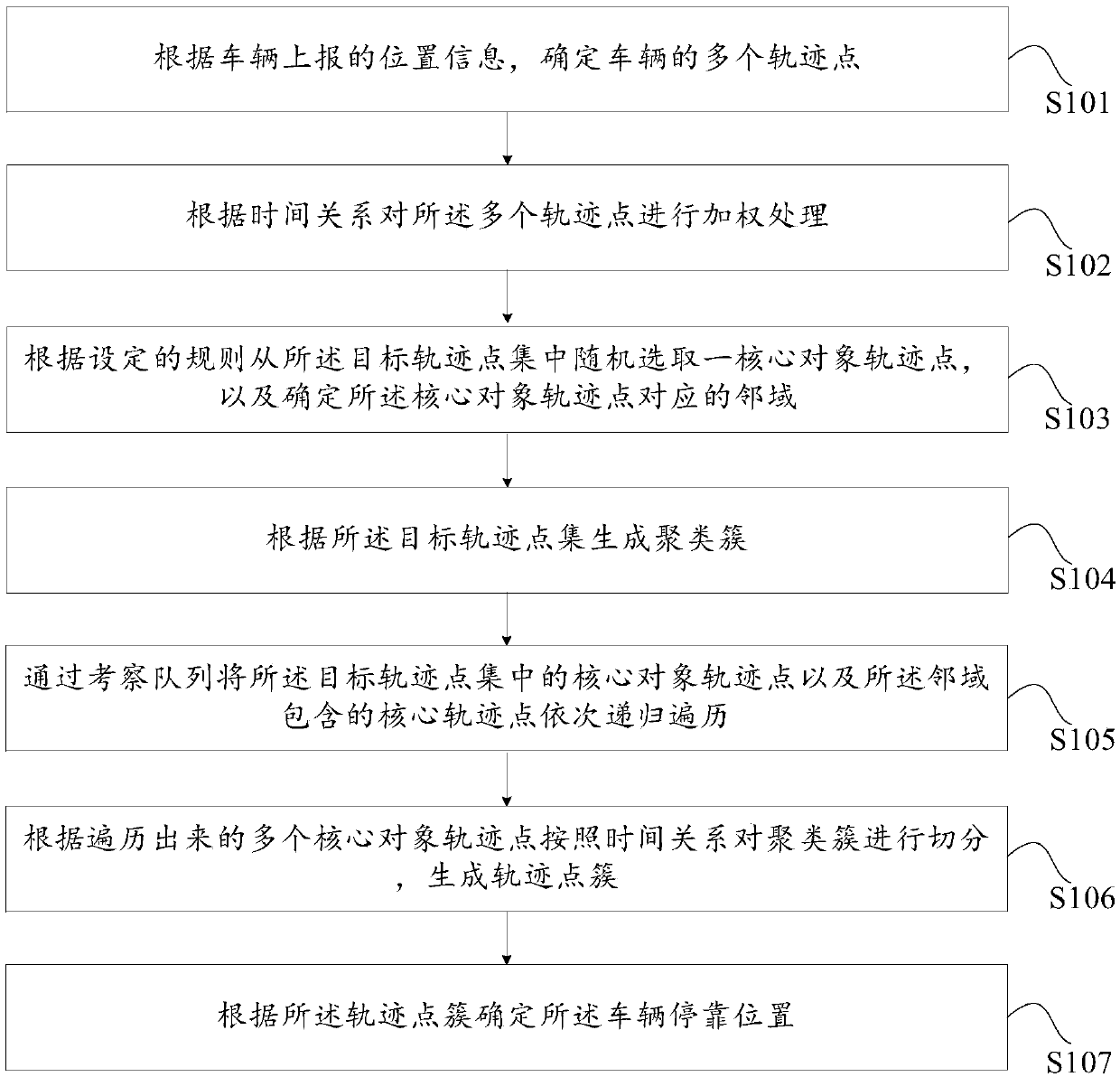 Method and device for calculating vehicle parking point