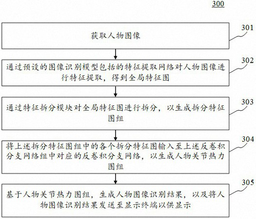 Person image recognition method, device, electronic device and computer readable medium