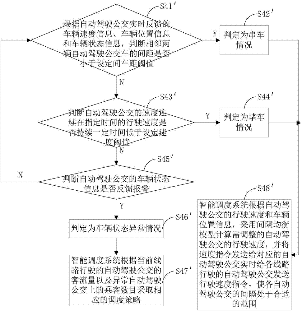 Intelligent scheduling method for automatic drive buses