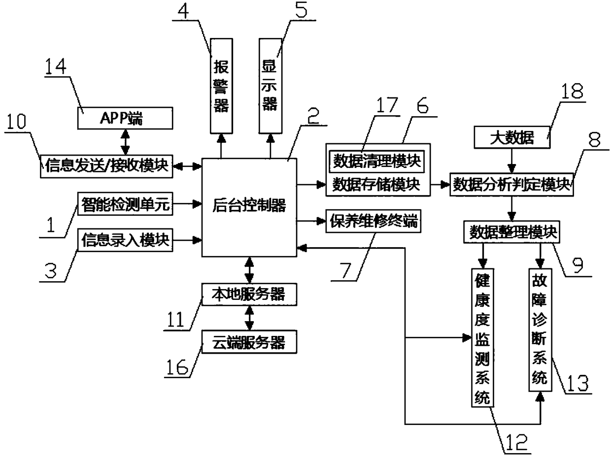 Health degree monitoring and fault diagnosis system for coal mining machine