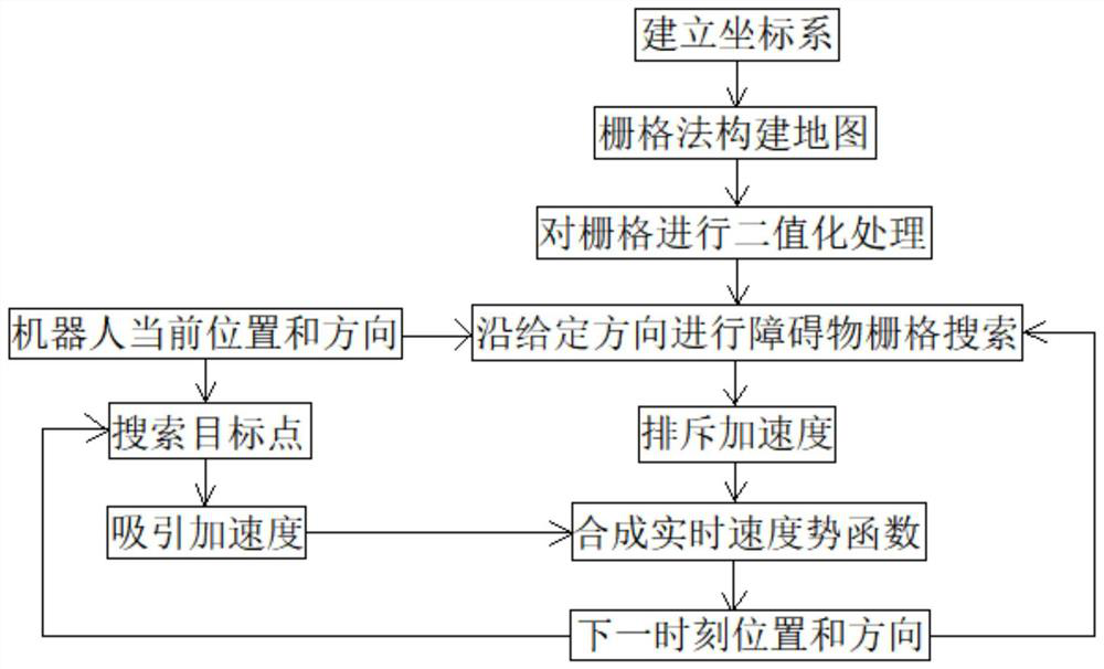 A method for real-time planning of obstacle avoidance path for omnidirectional mobile robot based on grid method