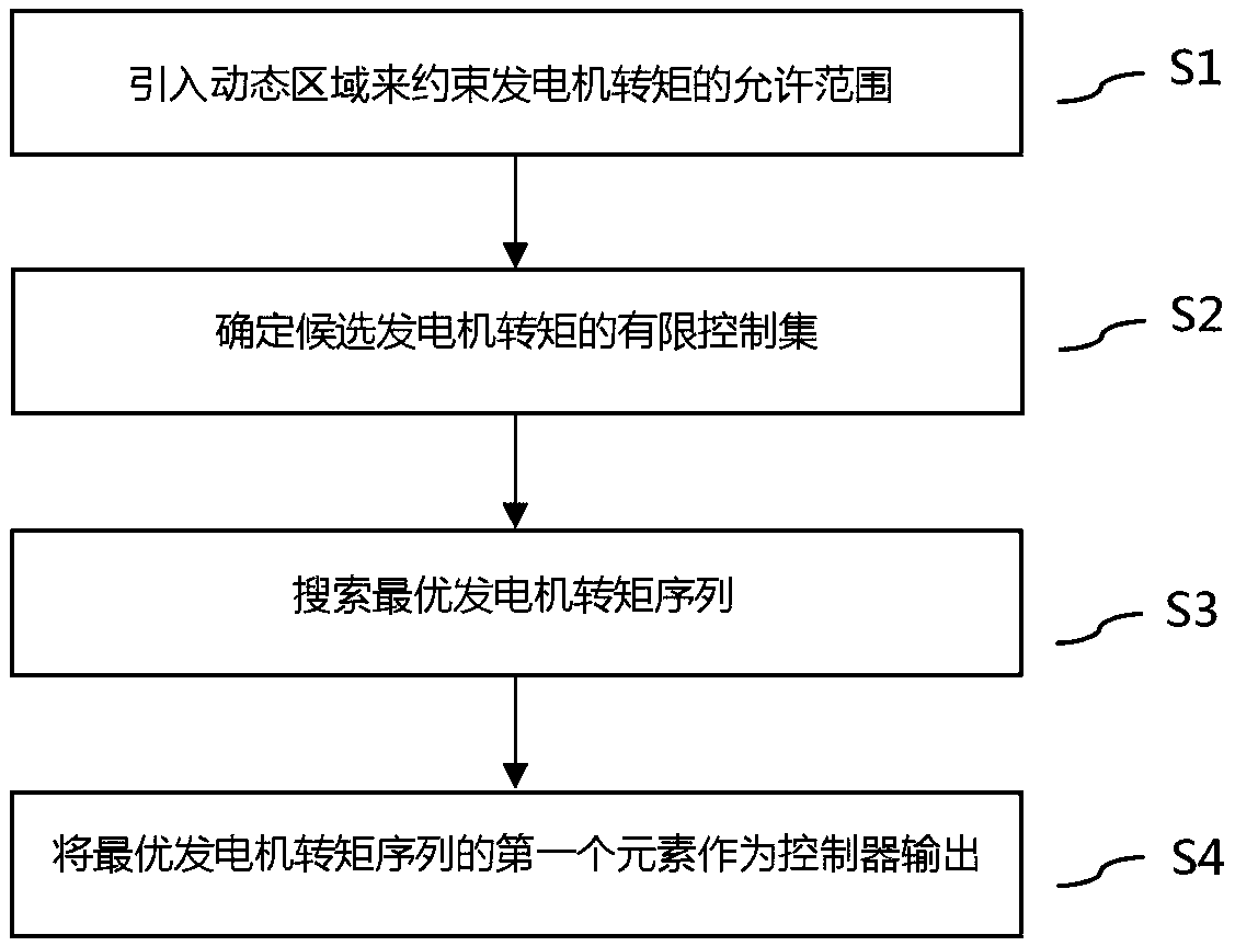 Nonlinear predictive control method for acquiring maximum wind energy of variable-speed wind turbine generator system