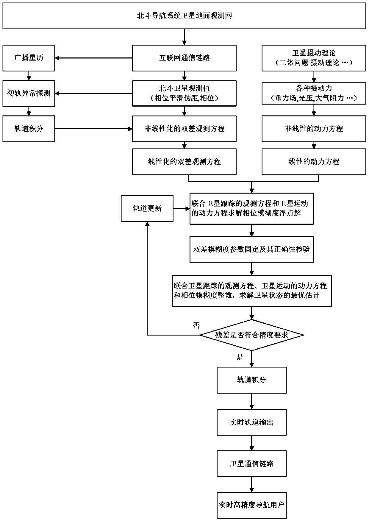 Beidou real-time precision orbit determination method based on satellite perturbation