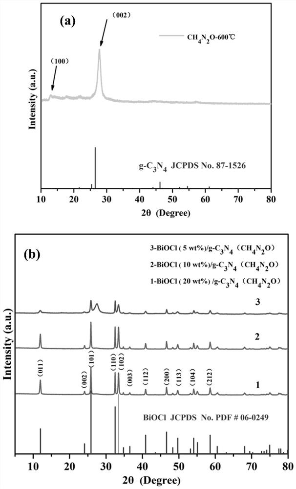 Preparation method of porous BiOCl/g-C3N4 heterogeneous nano powder