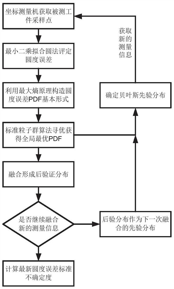 Dynamic Evaluation Method of Roundness Uncertainty Based on Bayesian Principle