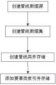 Geographic-information-based comprehensive pipeline data two-dimensional and three-dimensional integrated organization method