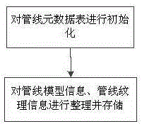 Geographic-information-based comprehensive pipeline data two-dimensional and three-dimensional integrated organization method