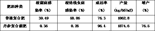 Biological composite bacterial fertilizer special for salvia miltiorrhiza