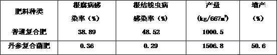 Biological composite bacterial fertilizer special for salvia miltiorrhiza