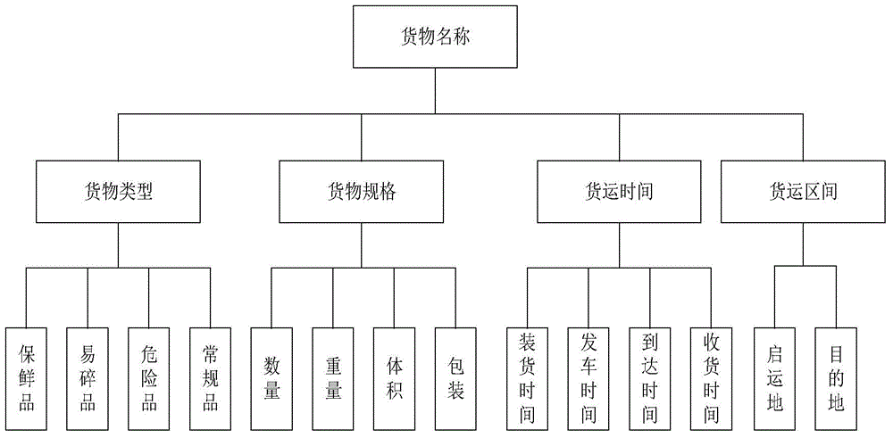 Intelligent pairing method applied to online stowage of vehicles and goods