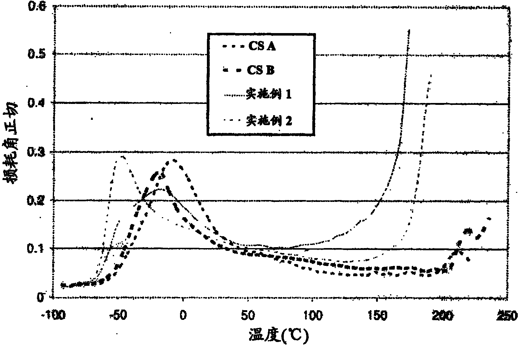 Prepolymers and polymers for elastomers