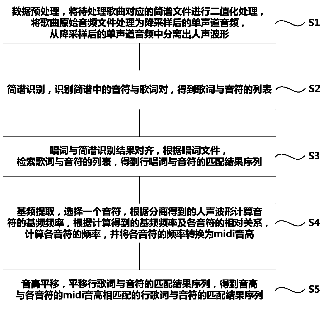 Human voice melody extraction method and system based on numbered musical notation recognition and fundamental frequency extraction