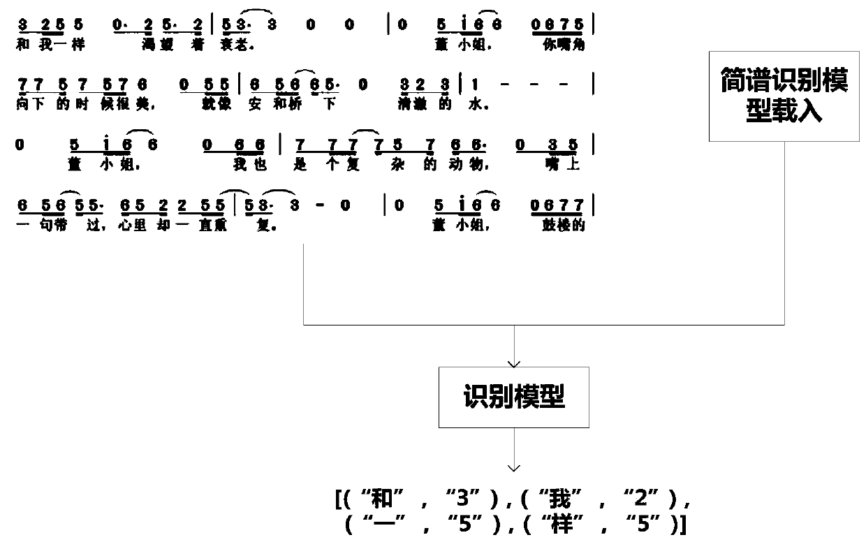 Human voice melody extraction method and system based on numbered musical notation recognition and fundamental frequency extraction