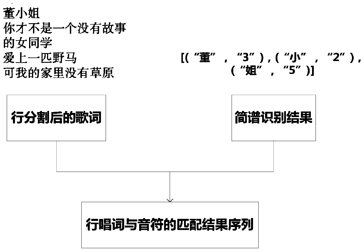 Human voice melody extraction method and system based on numbered musical notation recognition and fundamental frequency extraction