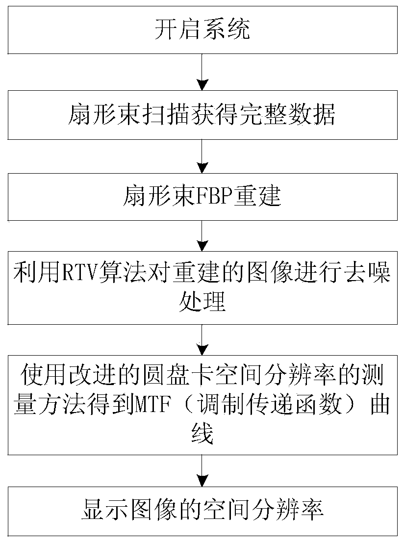 CT (Computed Tomography) spatial resolution measurement method for improving disc card method