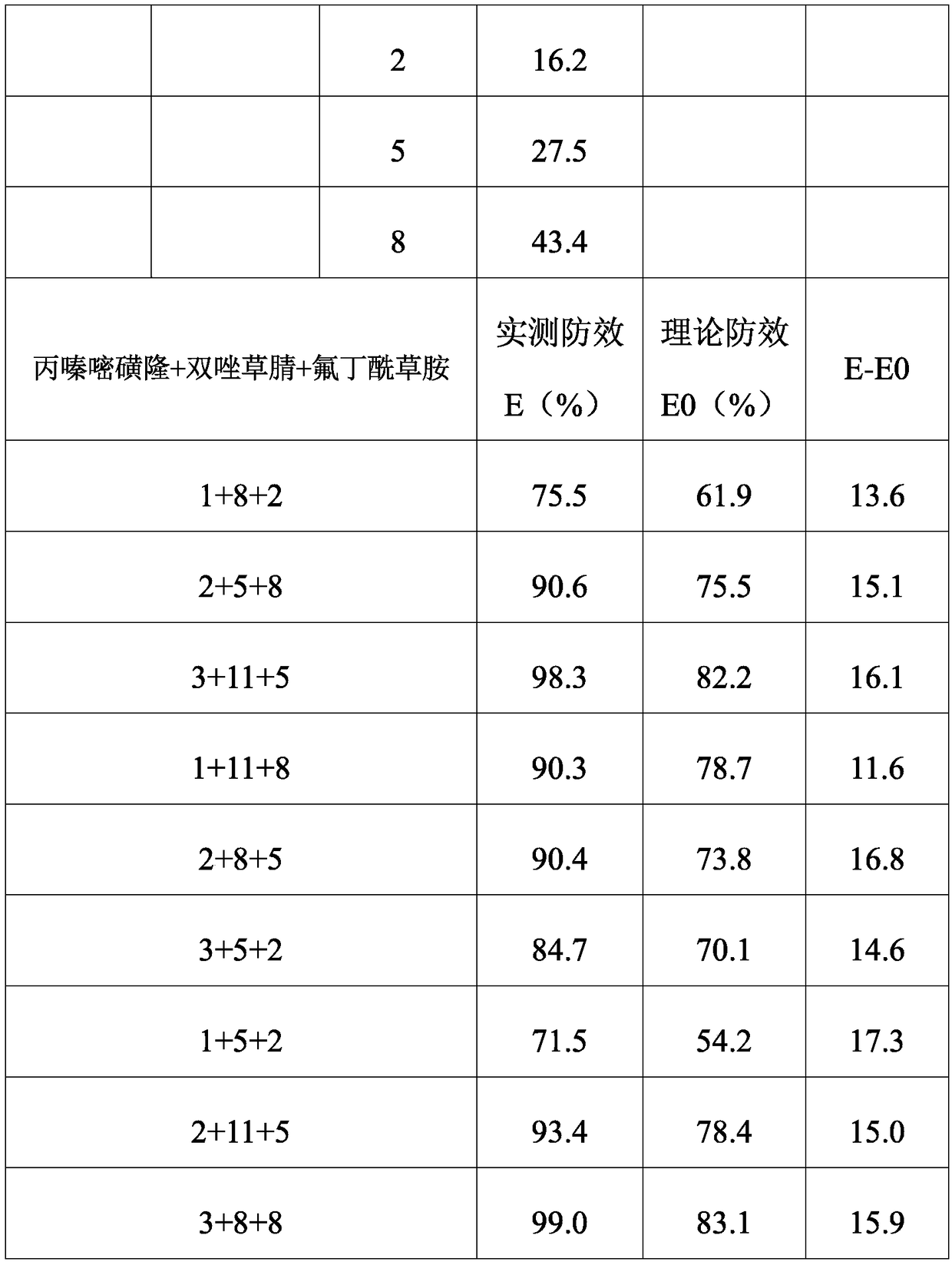 Ternary weeding composition containing propyrisulfuron