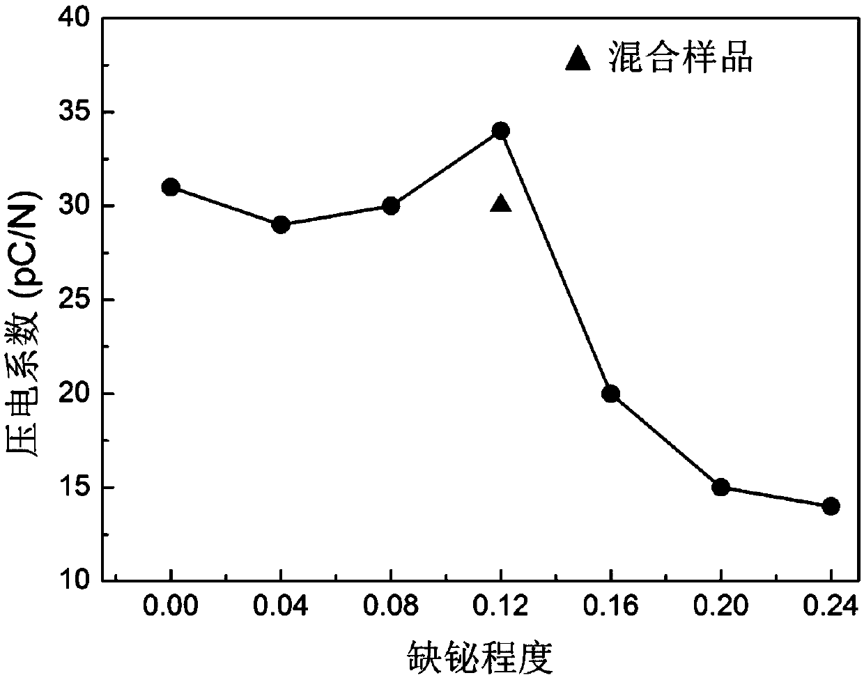 0-3 bismuth ferrite based magnetoelectric composite material and preparation method thereof