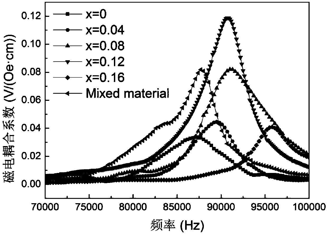 0-3 bismuth ferrite based magnetoelectric composite material and preparation method thereof