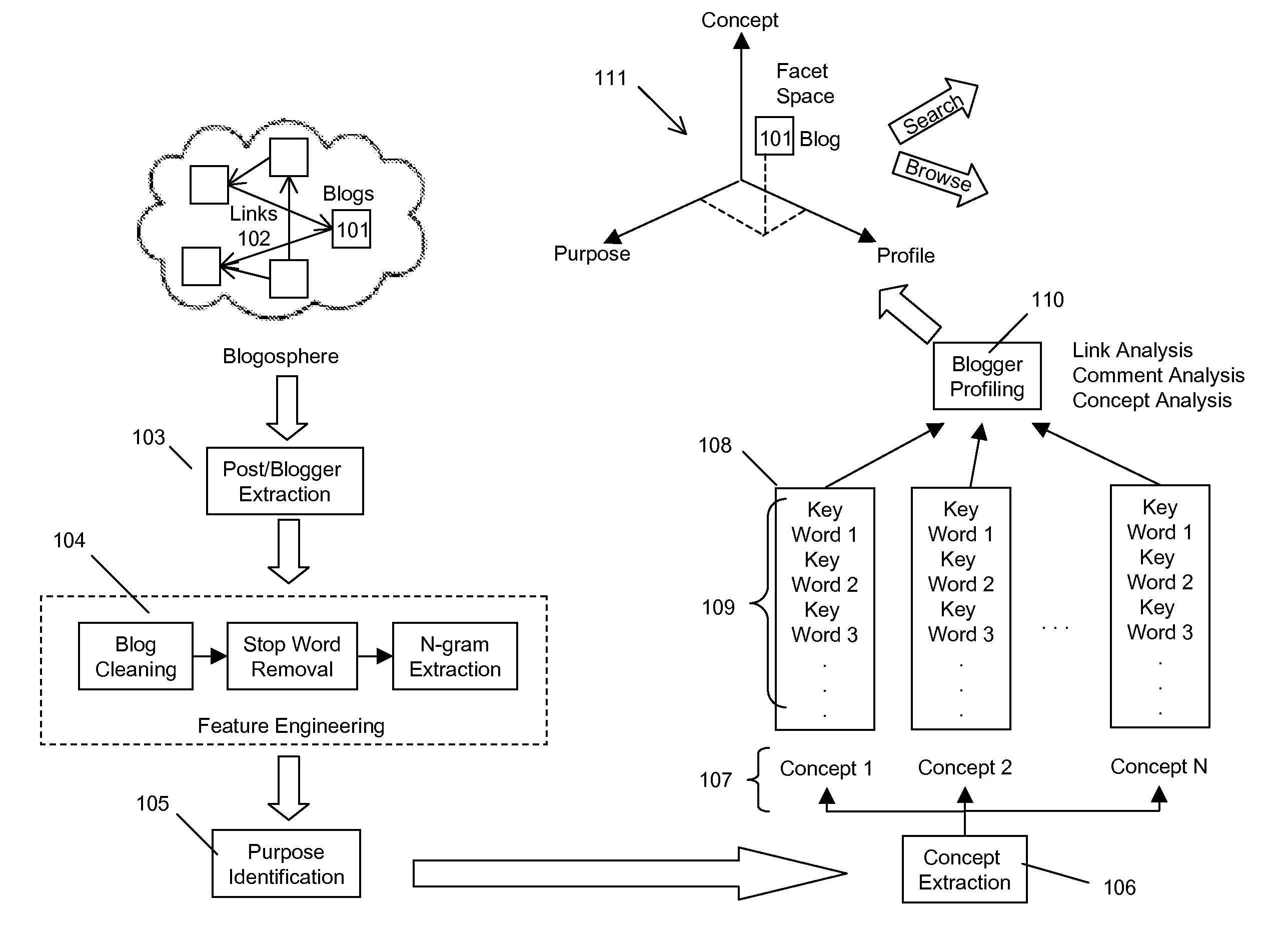 Systems and Methods for Semantics Based Domain Independent Faceted Navigation Over Documents