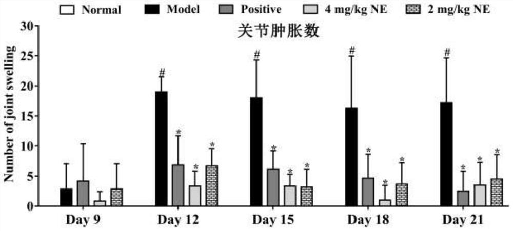 Application of neauline in preparation of medicine for treating arthritis