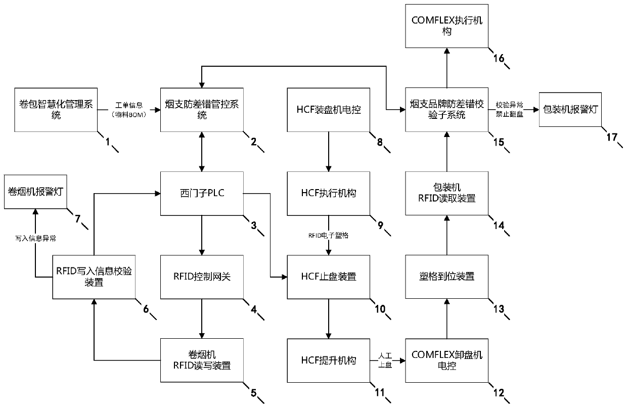 RFID-based online error prevention system and checking method for cigarettes