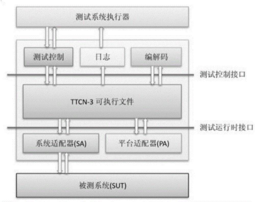 Method and system for performing conformance testing on OpenFlow protocols