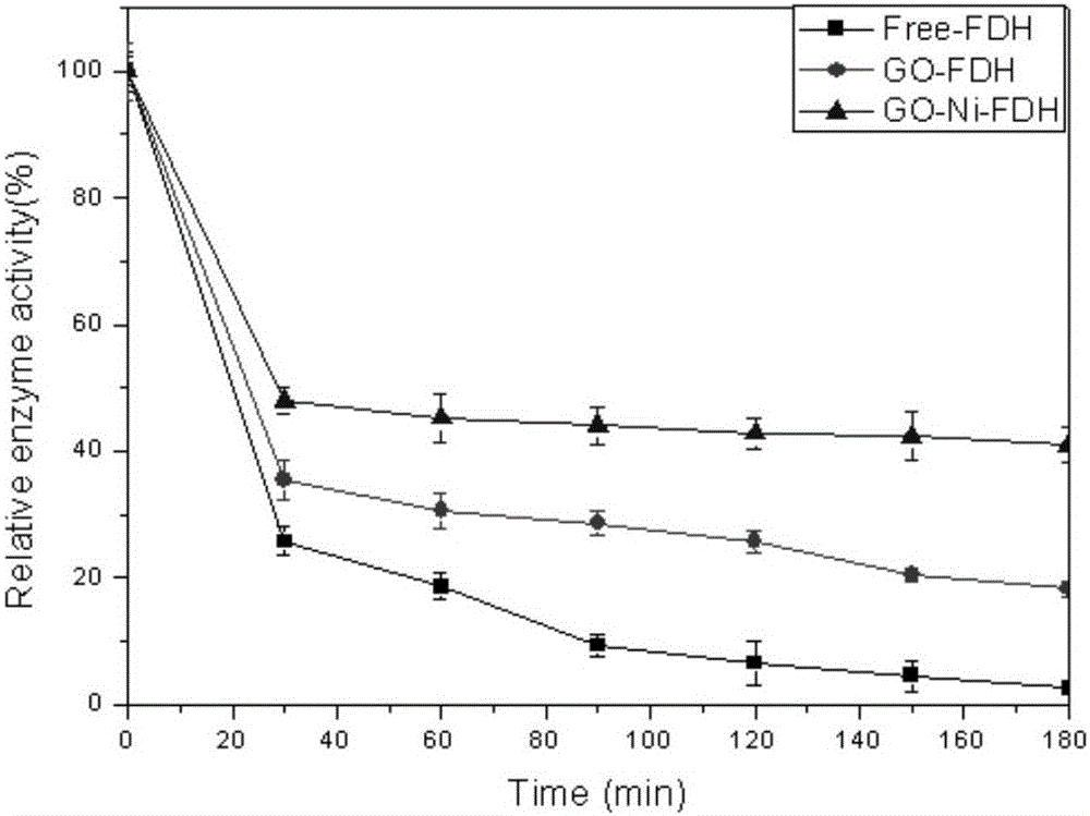 Method of immobilizing enzyme by means of coordination of graphene oxide and metal ions