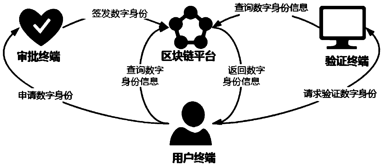 Digital identity authentication method, equipment, device and system and storage medium