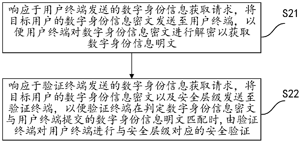 Digital identity authentication method, equipment, device and system and storage medium