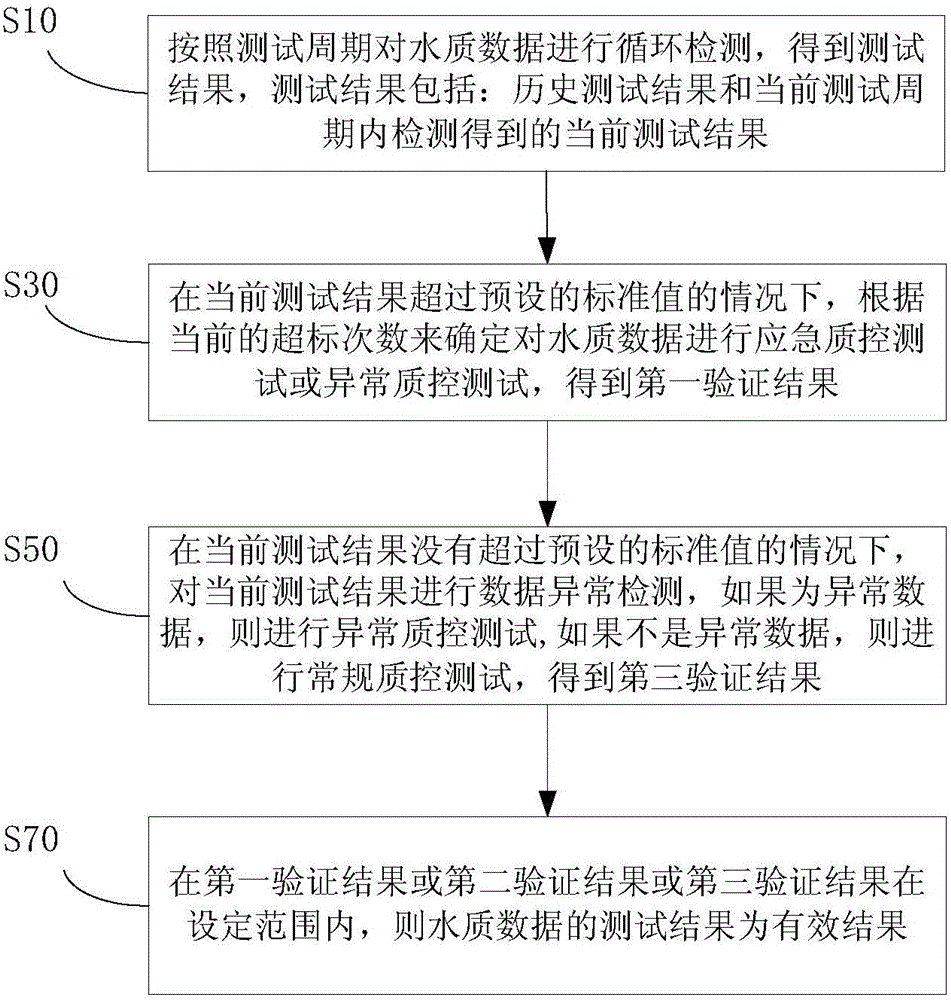 Method and device for verifying test data