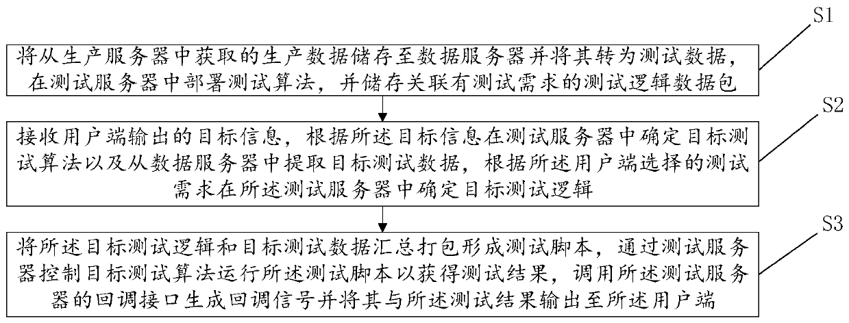 Automatic algorithm testing method and device, computer system and readable storage medium