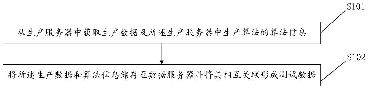 Automatic algorithm testing method and device, computer system and readable storage medium