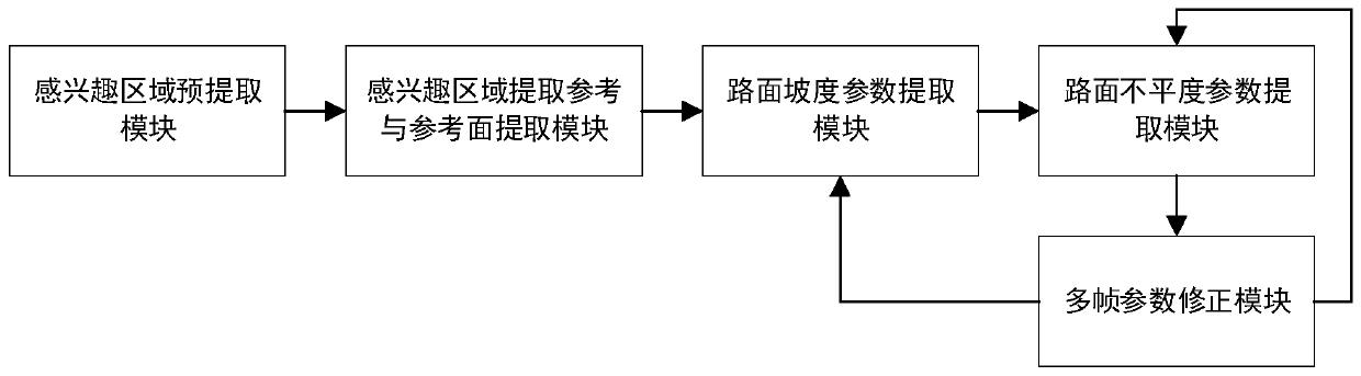 Pavement characteristic parameter automatic extraction method and system