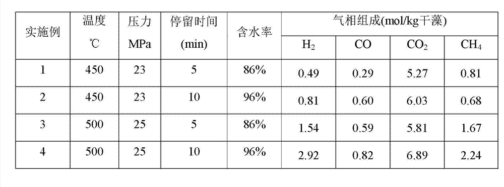 Hydrogen production method by supercritical water gasification using bloom-forming cyanobacteria as raw material