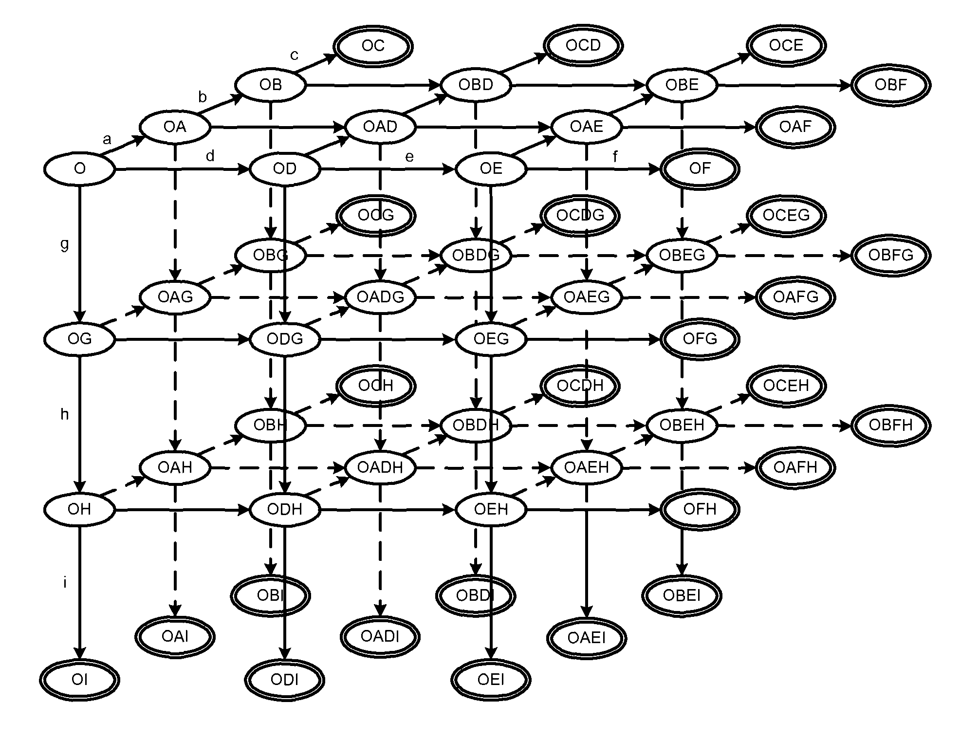 Encoding non-derministic finite automation states efficiently in a manner that permits simple and fast union operations