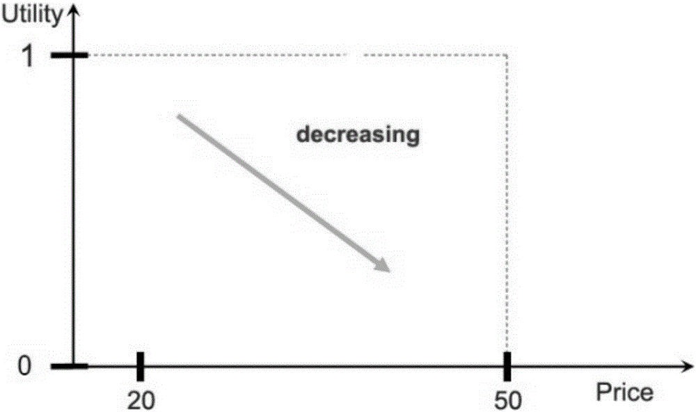 Information search result generation method and system based on multi-attribute dynamic weight distribution